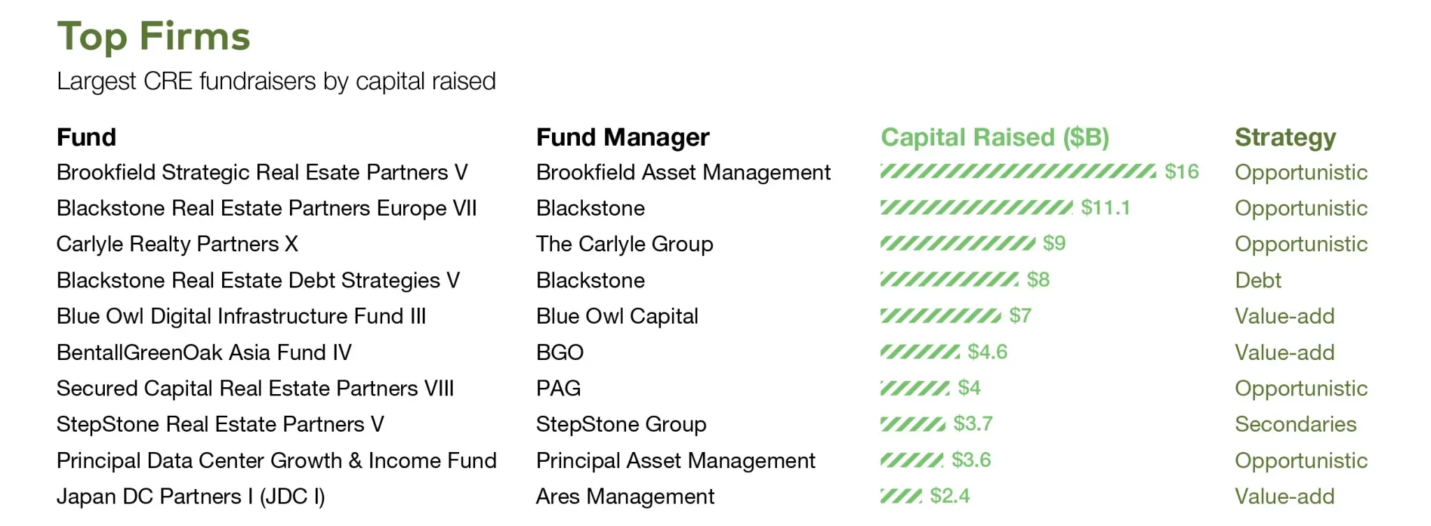 Brookfield, Blackstone, and Carlyle lead the pack in capital raised, with a strong tilt toward opportunistic strategies as investors position for high-return opportunities.
