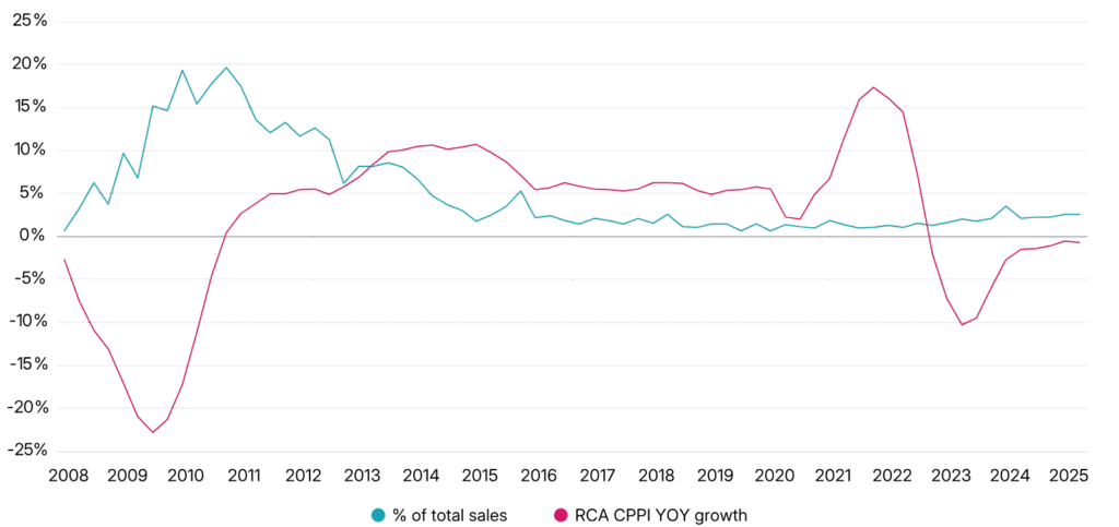 Senior debt funds show stable income-driven returns, while mezzanine funds reflect heightened volatility and capital losses in recent years. Source: MSCI.