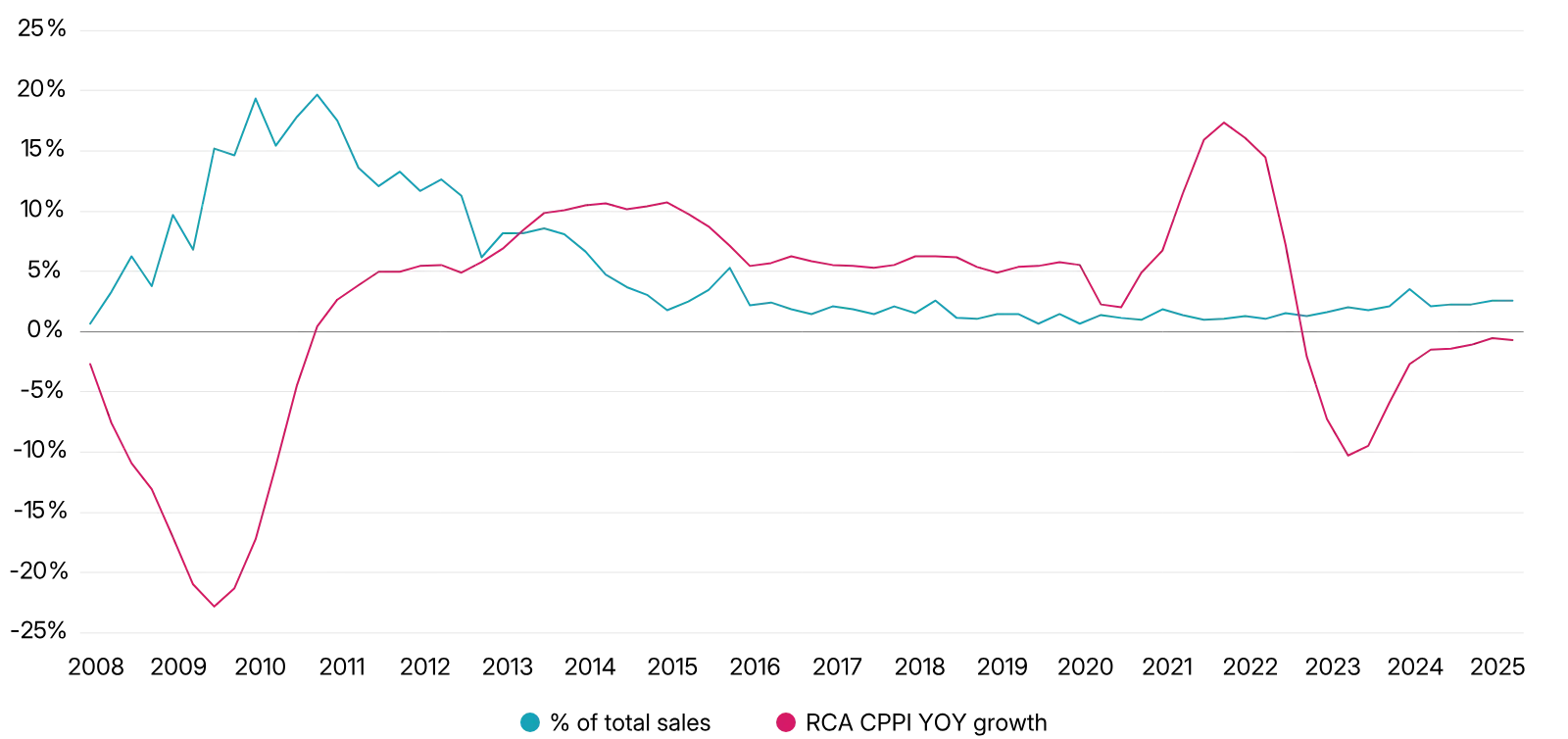 Senior debt funds show stable income-driven returns, while mezzanine funds reflect heightened volatility and capital losses in recent years. Source: MSCI.