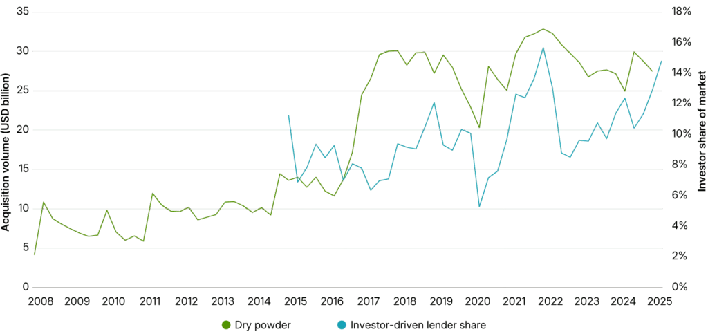 Subordinated debt funds show higher volatility and weaker performance post-2020, highlighting where distress has concentrated. Source: MSCI.
