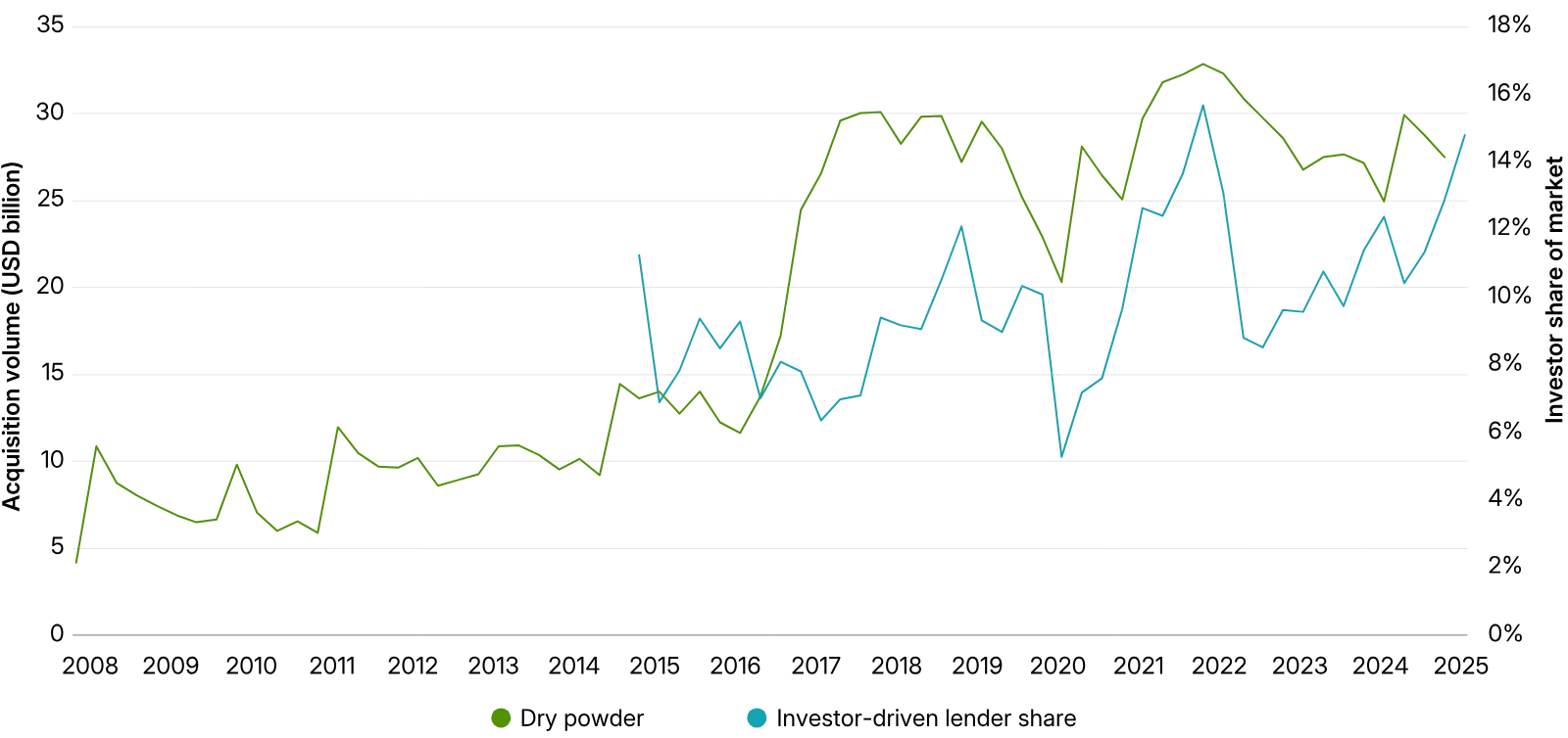 Subordinated debt funds show higher volatility and weaker performance post-2020, highlighting where distress has concentrated. Source: MSCI.