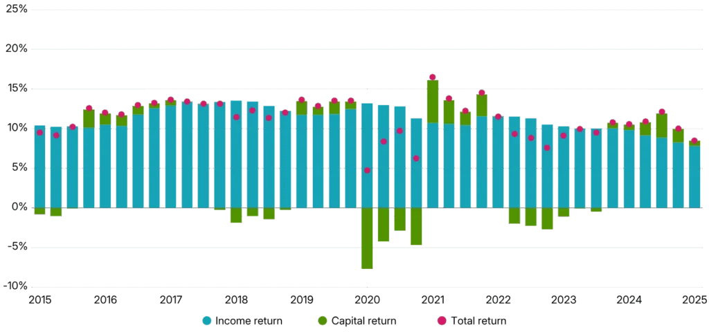 Stable income masked growing capital declines post-2022, reinforcing mezzanine debt as a key stress point in this CRE cycle. Source: MSCI.