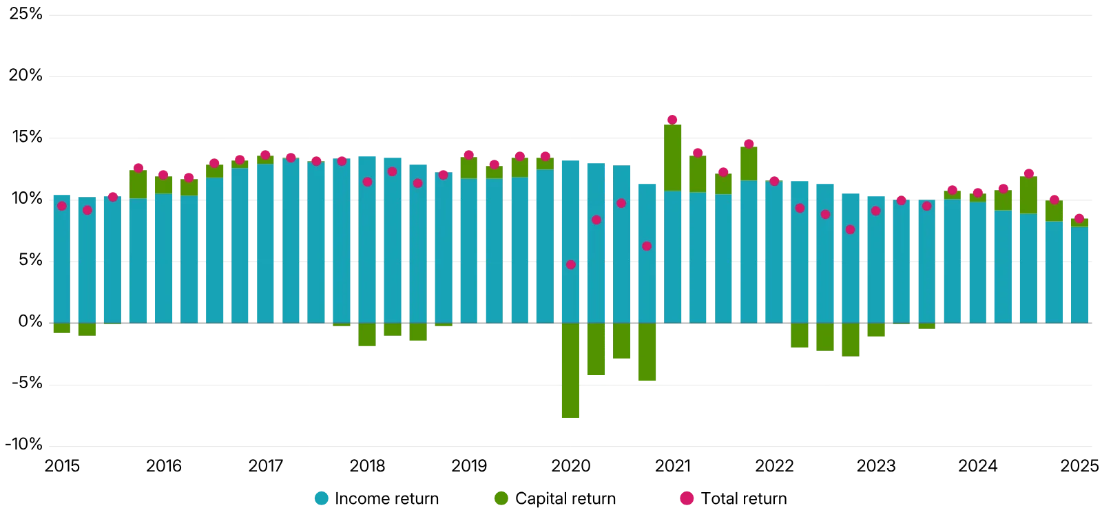 Stable income masked growing capital declines post-2022, reinforcing mezzanine debt as a key stress point in this CRE cycle. Source: MSCI.