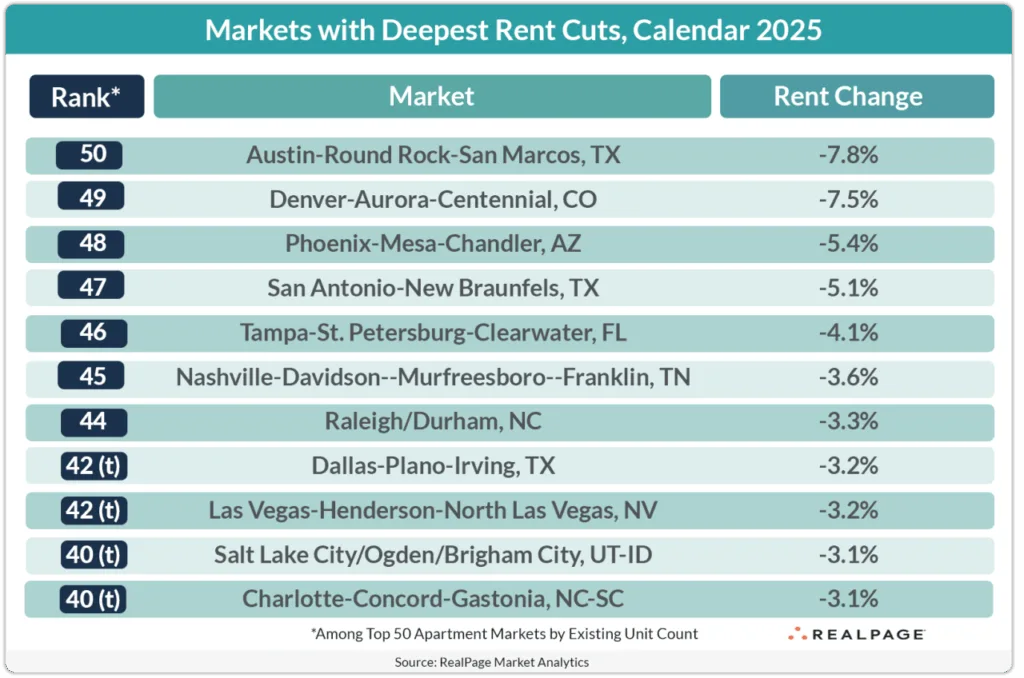 Top US apartment markets with the steepest rent declines in 2025, led by Austin, Denver, Phoenix, and San Antonio amid high new supply.