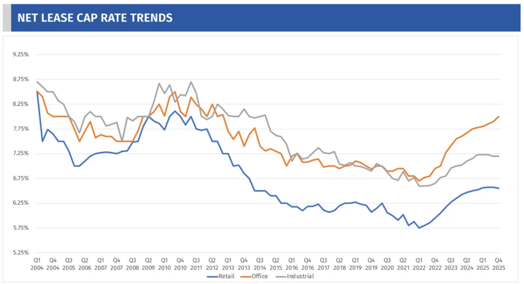 Net lease cap rates by sector have largely stabilized after years of repricing, with retail, office, and industrial trends flattening heading into 2026.
