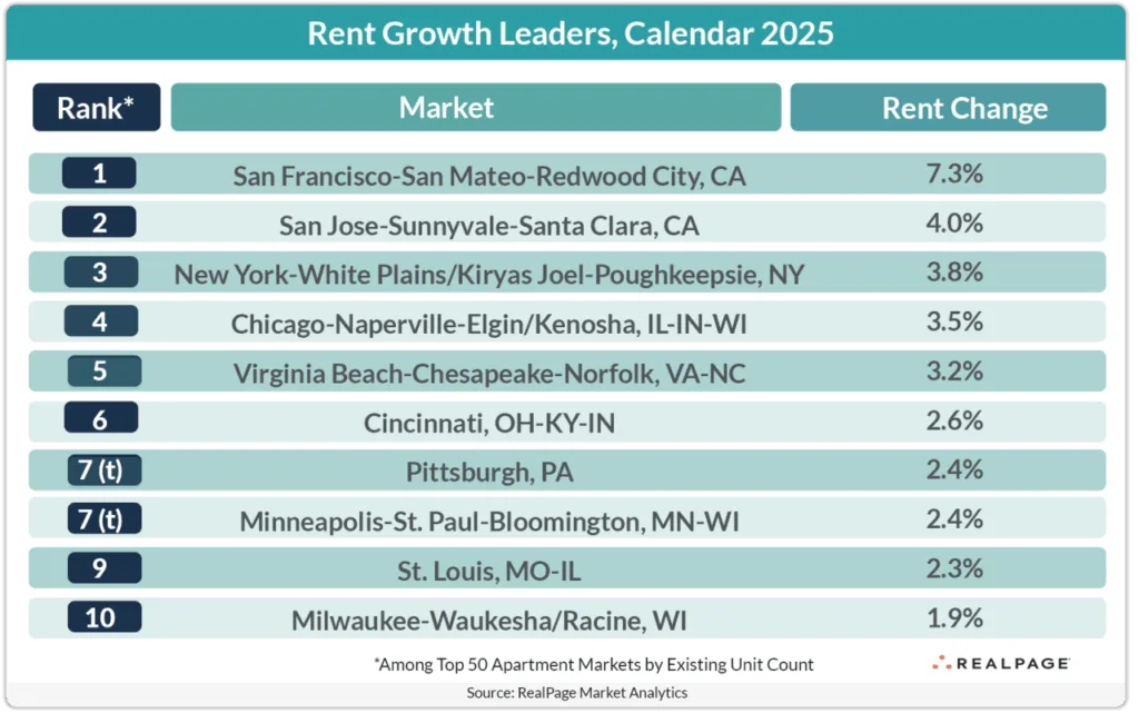 Top US apartment markets for rent growth in 2025, led by San Francisco, San Jose, and New York, amid tech resurgence and limited new supply.