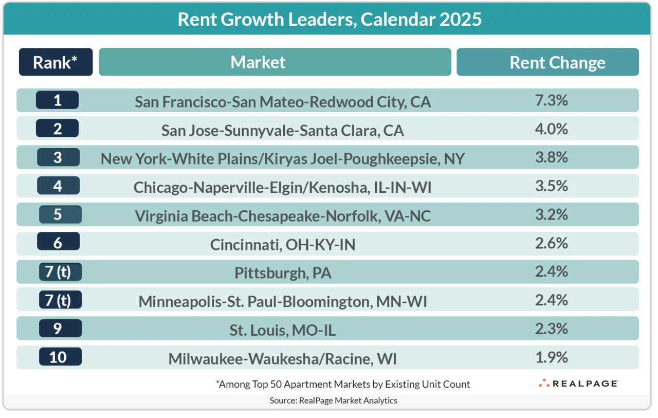 Top US apartment markets for rent growth in 2025, led by San Francisco, San Jose, and New York, amid tech resurgence and limited new supply.