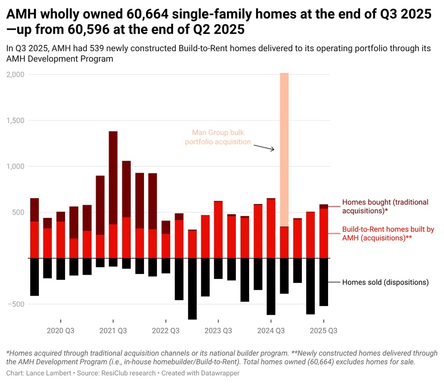 AMH continues growing its build-to-rent portfolio, adding 539 new BTR homes in Q3 2025 despite policy uncertainty.