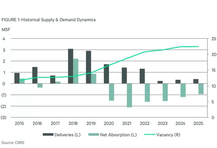 Chart: D.C. office vacancy stabilized in 2025 after years of negative net absorption.
Source: CBRE