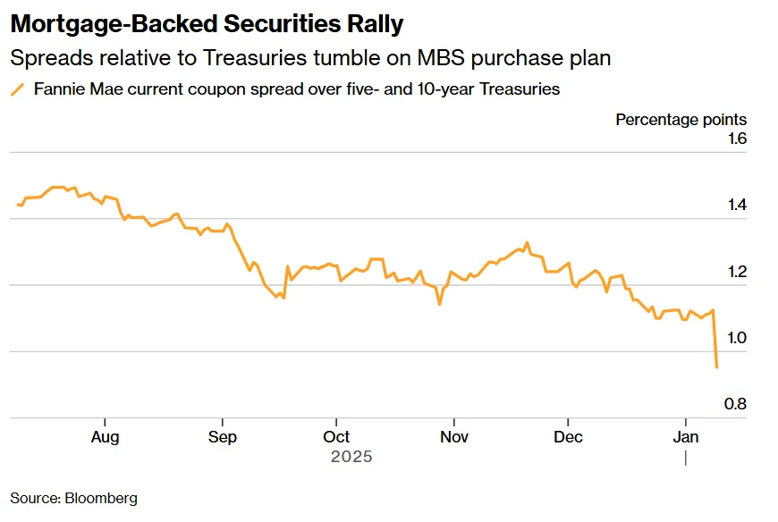 Chart: Mortgage-backed securities spreads relative to Treasuries fell sharply following Trump’s $200B MBS purchase directive.
