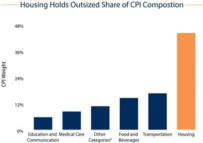 Housing holds the largest weight in the Consumer Price Index (CPI), making it a critical factor in shaping inflation and rate policy.