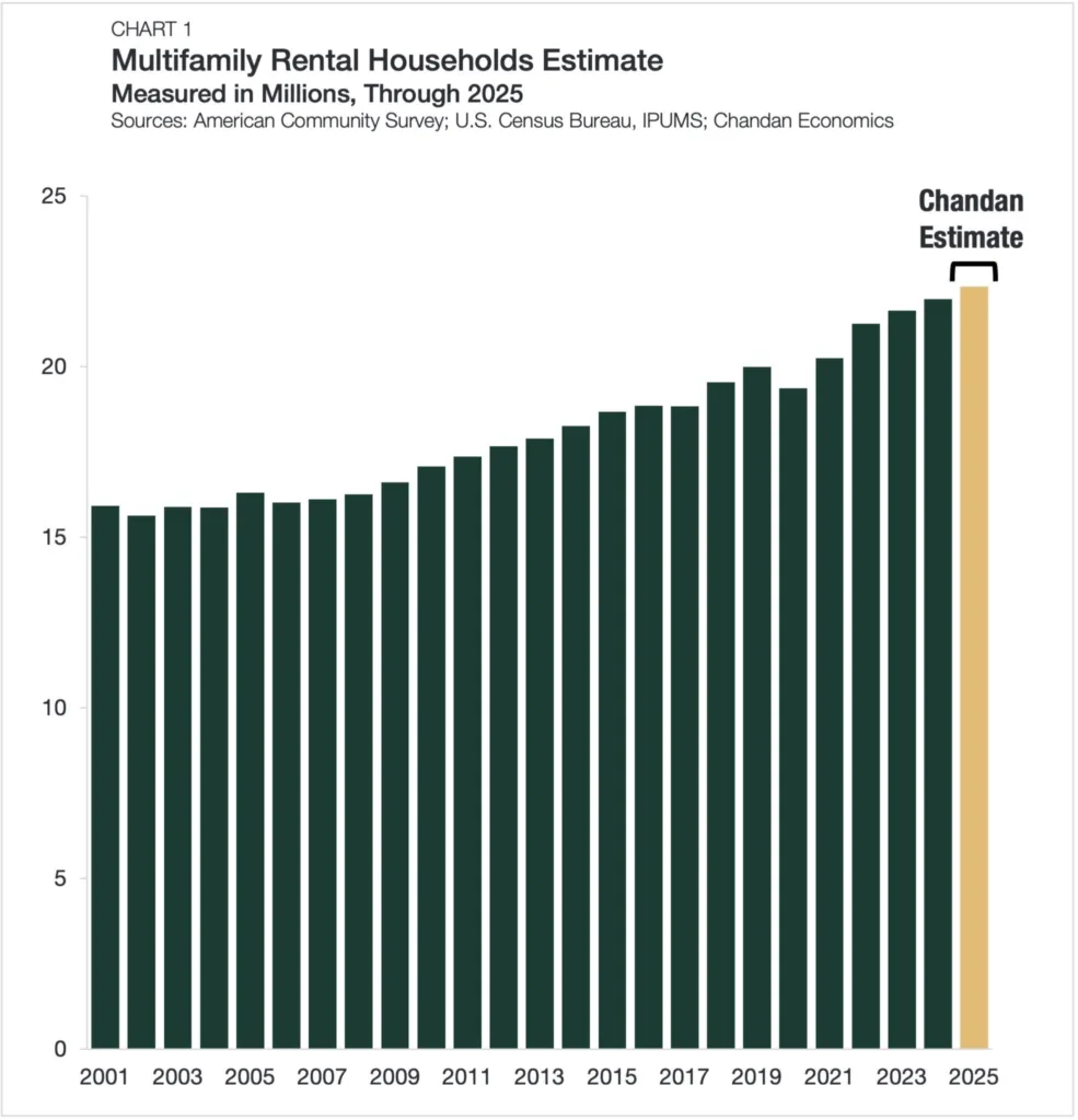 Multifamily rental households reached an estimated 22.4M in 2025 — the highest level on record.
