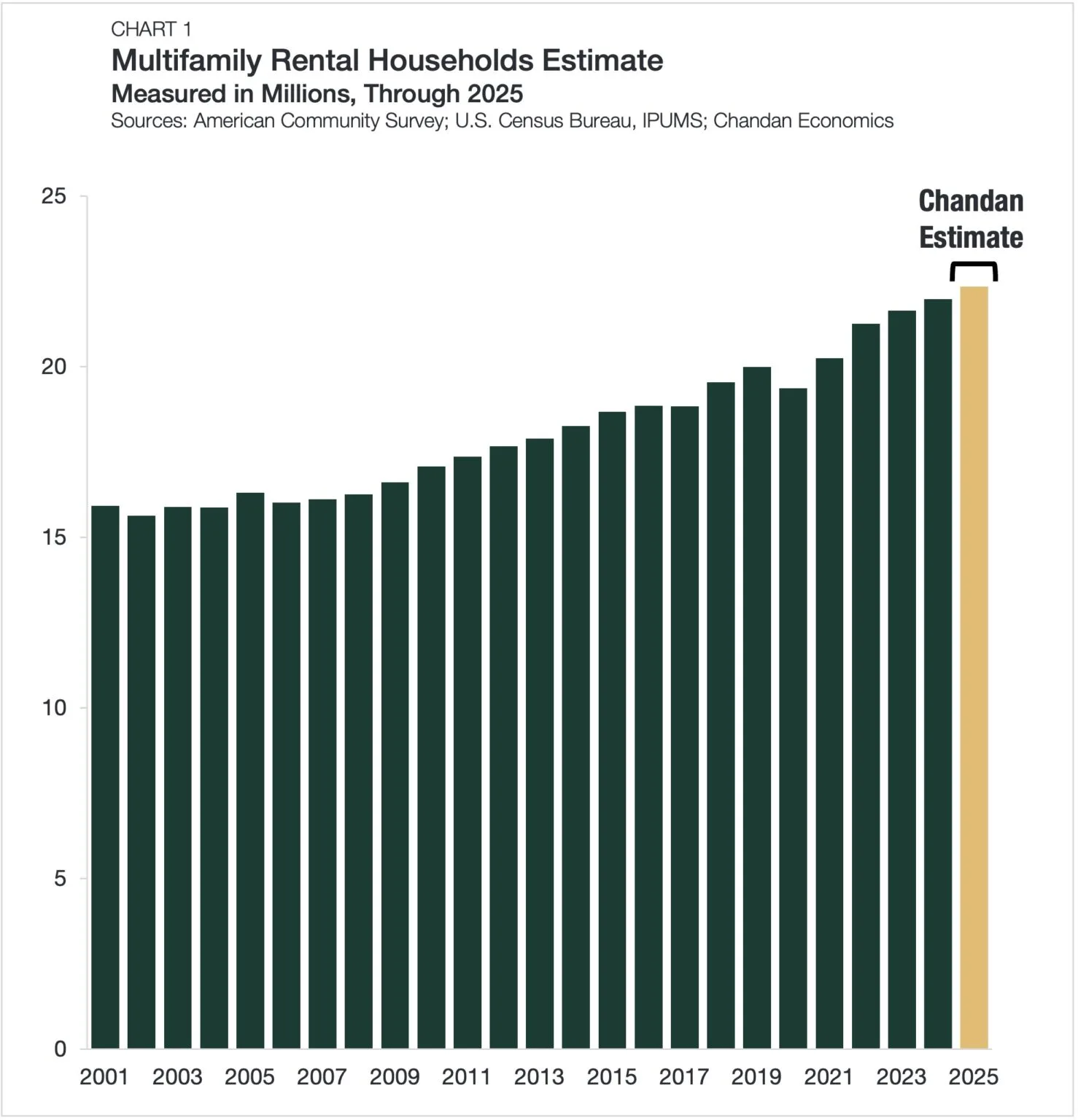 Multifamily rental households reached an estimated 22.4M in 2025 — the highest level on record.
