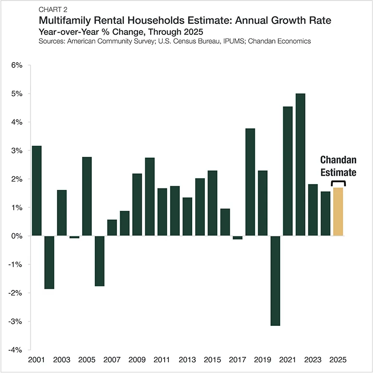 Annual growth in multifamily households remained steady between 1.6% and 1.8% over the past three years.
