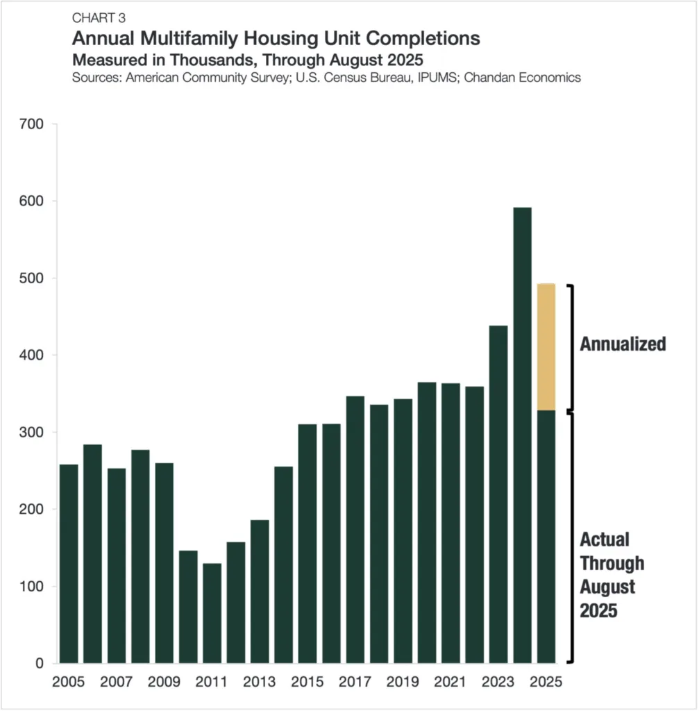 Multifamily completions remained elevated in 2025, with over 328,000 units delivered through August and higher levels expected.

