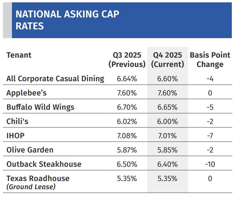 Cap rates for corporate-backed casual dining tenants mostly compressed in Q4, with Outback Steakhouse seeing the largest drop at 10 basis points.

