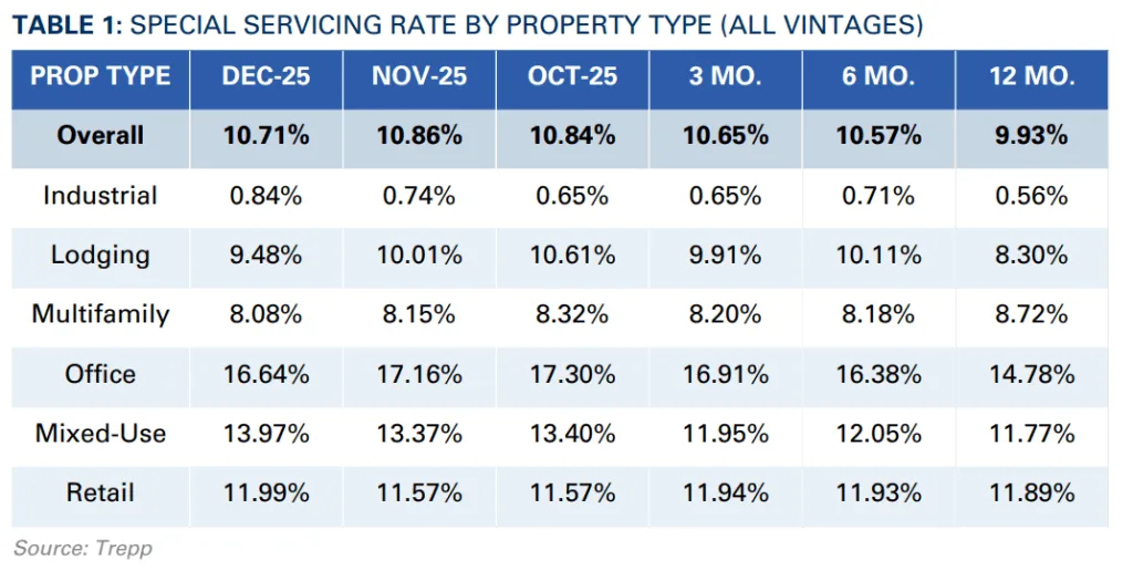 Table: CMBS Special Servicing Rate by Property Type – December 2025 vs. Prior Periods
Source: Trepp