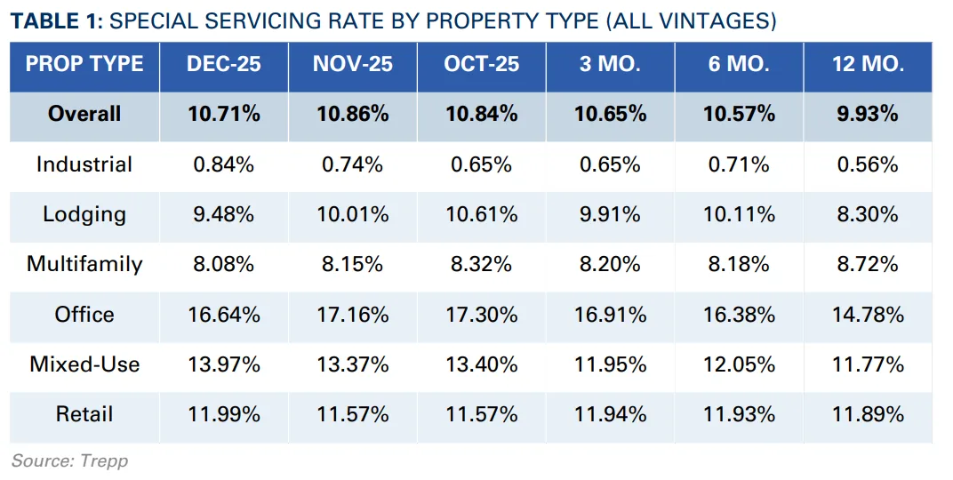 Table: CMBS Special Servicing Rate by Property Type – December 2025 vs. Prior Periods
Source: Trepp