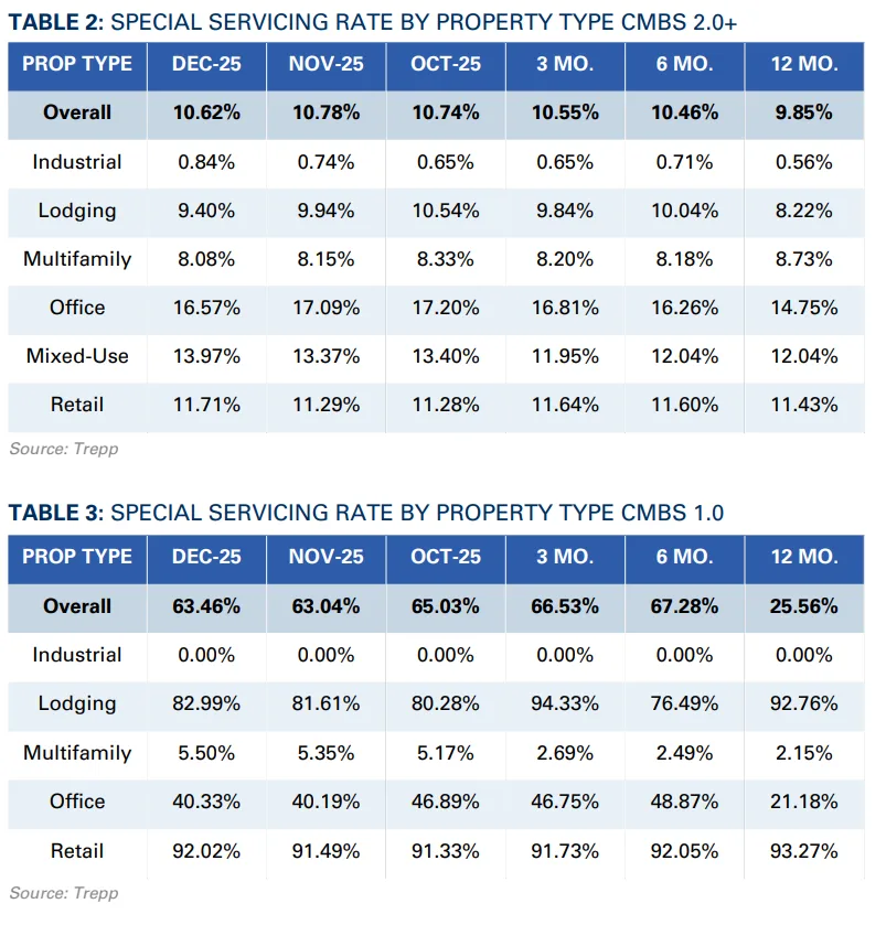 Table 2: CMBS 2.0+ Special Servicing Rate by Property Type – December 2025 vs. Prior Periods
Source: Trepp

Table 3: CMBS 1.0 Special Servicing Rate by Property Type – December 2025 vs. Prior Periods
Source: Trepp