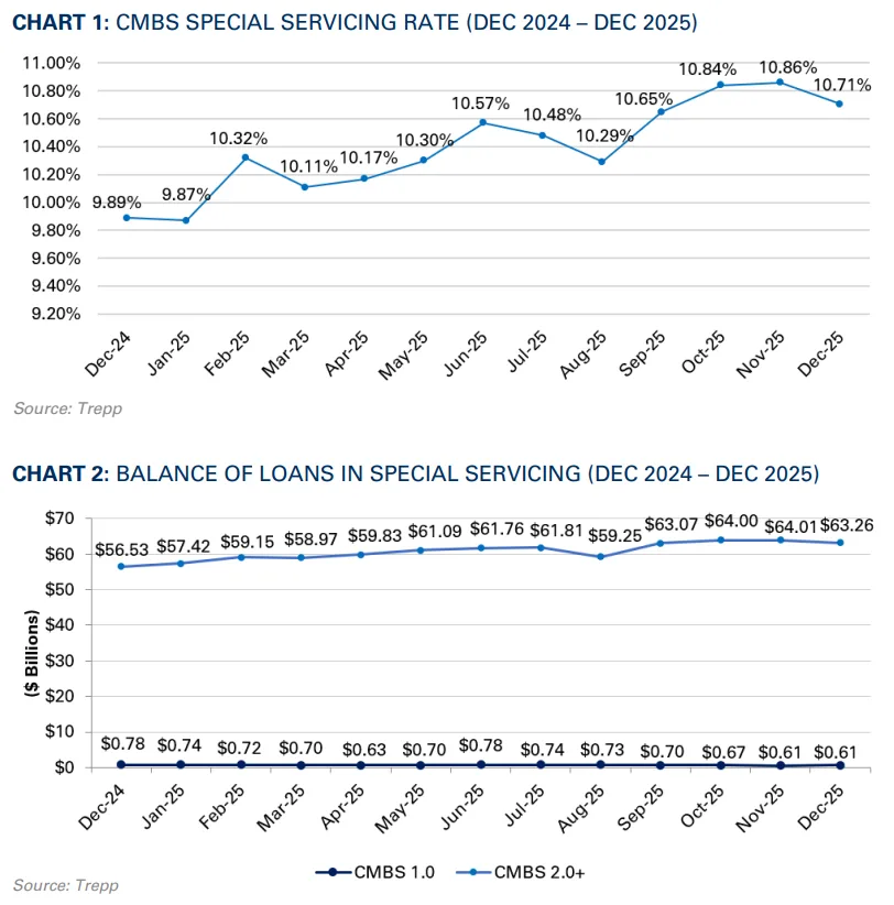 Chart 1: CMBS Special Servicing Rate – Monthly Trend (Dec 2024 to Dec 2025)
Source: Trepp

Chart 2: Balance of Loans in Special Servicing by Vintage – Monthly Trend (Dec 2024 to Dec 2025)
Source: Trepp