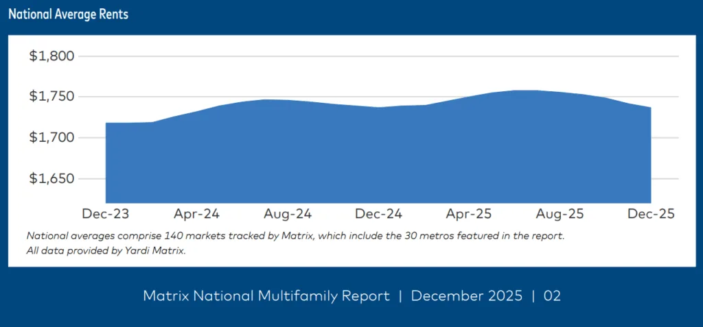 Chart: National average multifamily rents peaked mid-year before falling back to December 2024 levels, ending 2025 flat at $1,737.
