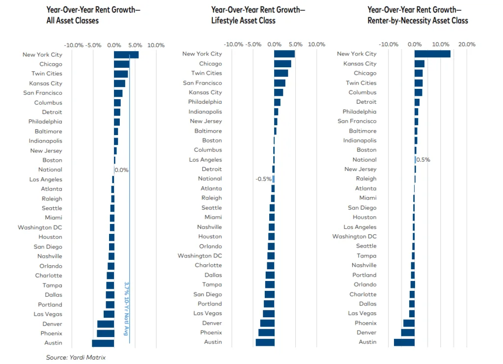 Chart: Year-over-year rent growth varied widely across markets and asset classes in 2025, with New York City leading gains and Sun Belt metros like Austin and Phoenix seeing steep declines.
