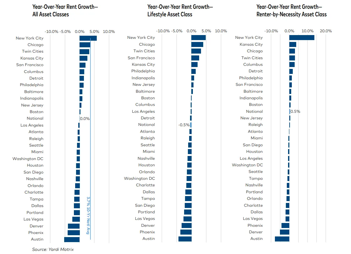 Chart: Year-over-year rent growth varied widely across markets and asset classes in 2025, with New York City leading gains and Sun Belt metros like Austin and Phoenix seeing steep declines.

