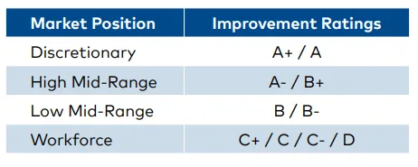 Table: Multifamily market segments by property quality, from top-tier ‘Discretionary’ assets to ‘Workforce’ housing.

