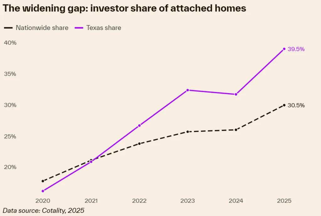 Investor surge in Texas: The share of investor purchases in Texas attached homes hit 39.5% in 2025—well above the national average of 30.5%.
