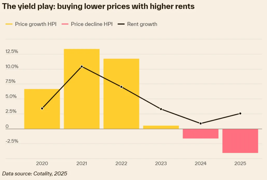 Price drop meets rent growth: In 2025, Texas attached home prices fell while rents rose—creating ideal conditions for yield-driven investors.
