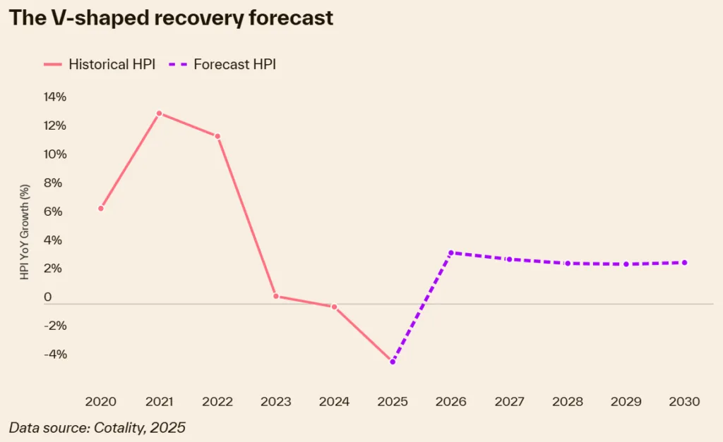 Recovery ahead: After a sharp dip in 2025, attached home prices in Texas are forecast to rebound and grow at a steady 3.2% annually through 2030.
