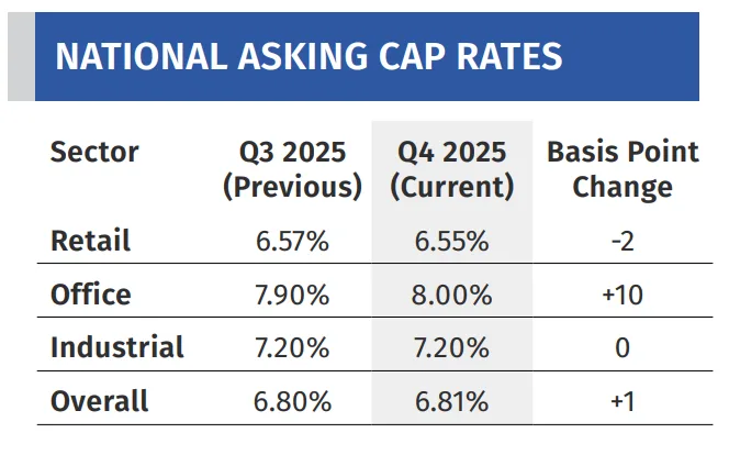 Cap rates remained largely stable in Q4 2025, with retail compressing slightly, office expanding by 10 basis points, and industrial holding steady.