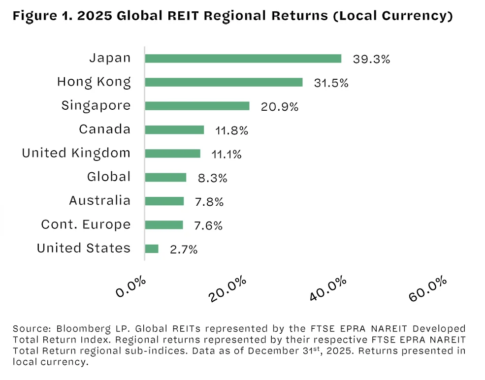 global reit regional returns