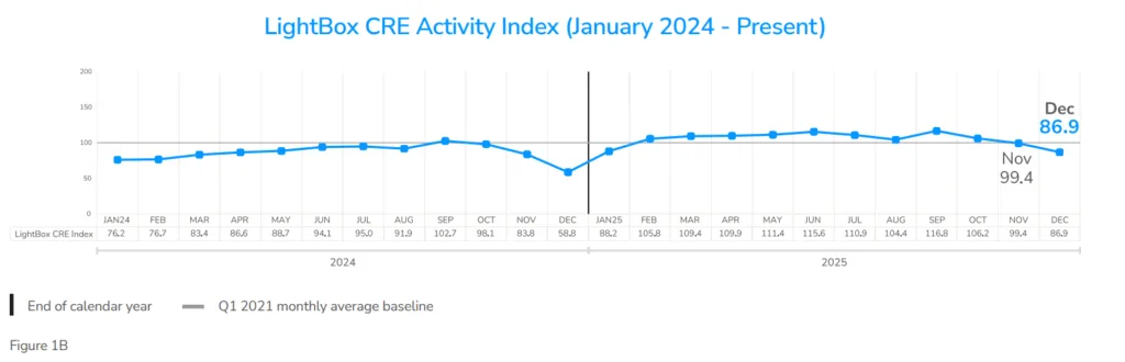 Figure 1B: CRE Activity Index highlights December 2025’s softer year-end dip compared to 2024, with a strong rebound typically following in January.