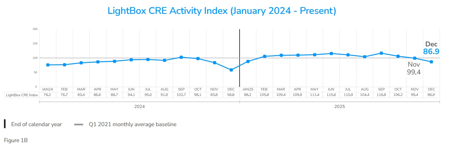 Figure 1B: CRE Activity Index highlights December 2025’s softer year-end dip compared to 2024, with a strong rebound typically following in January.