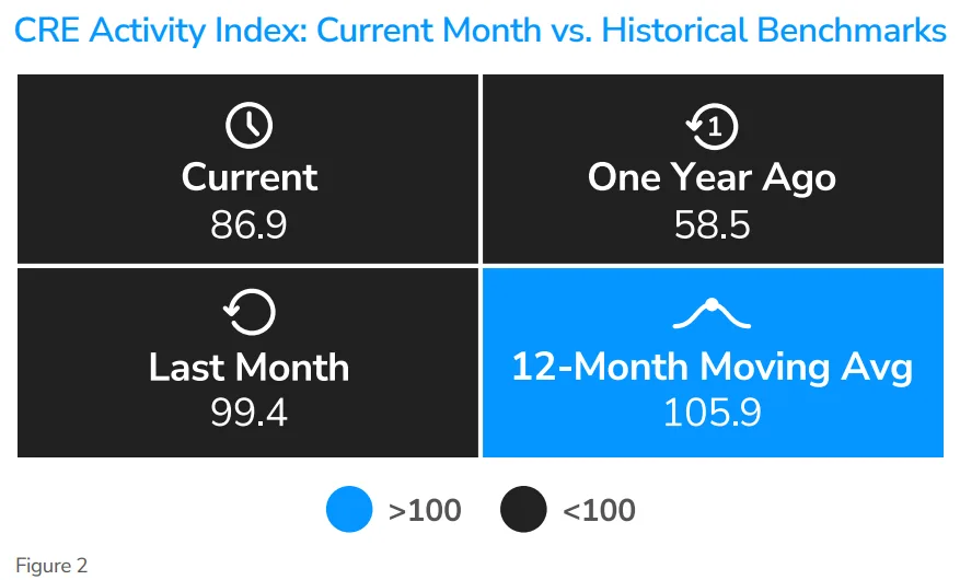Figure 2: December 2025 CRE Index remains well above the level from one year ago, underscoring sustained recovery despite falling below the 12-month average.