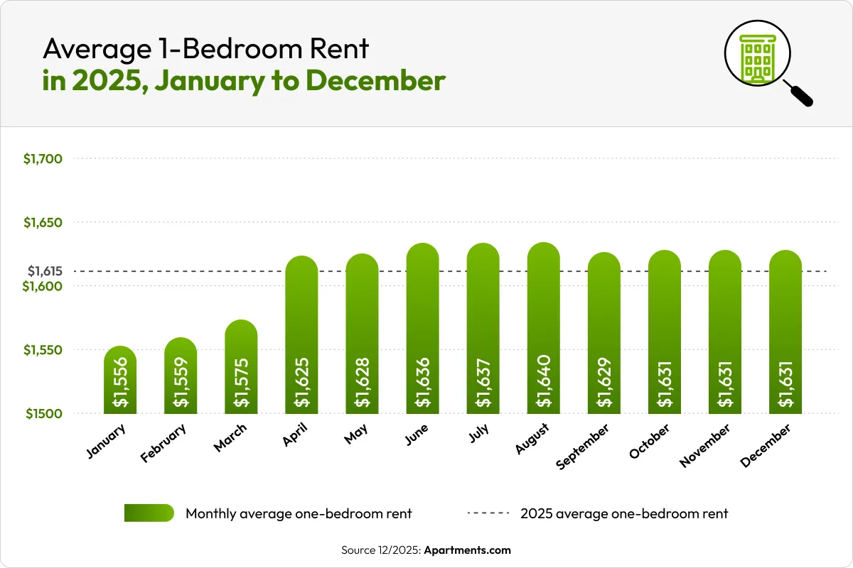 Average one-bedroom rents peaked in August 2025 before leveling off through year-end.
