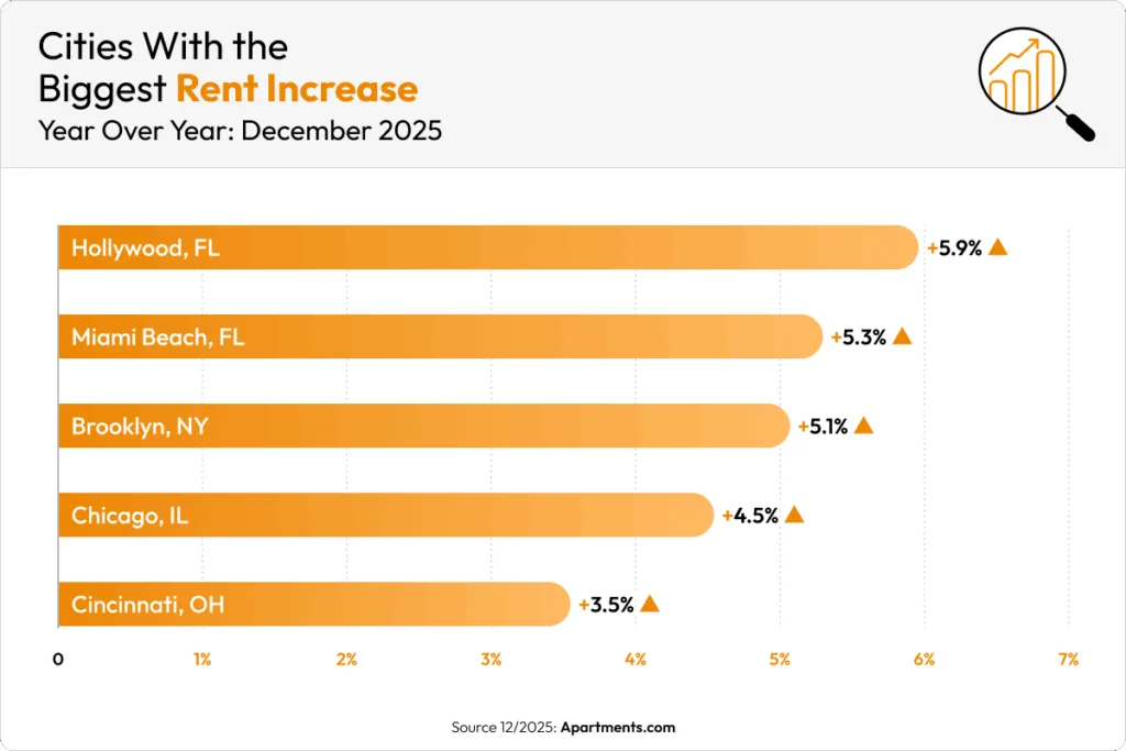 Hollywood, FL led the nation in rent growth in December 2025, followed by Miami Beach, Brooklyn, Chicago, and Cincinnati.
