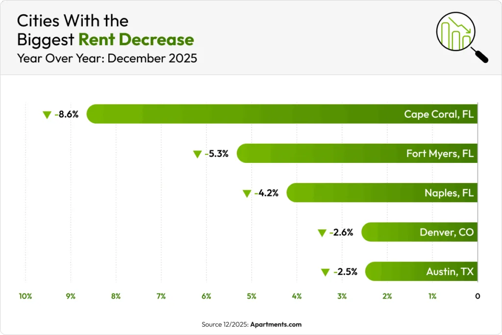 Cape Coral, Fort Myers, and Naples, FL saw the steepest rent drops in December 2025, reflecting oversupply and weaker leasing demand.
