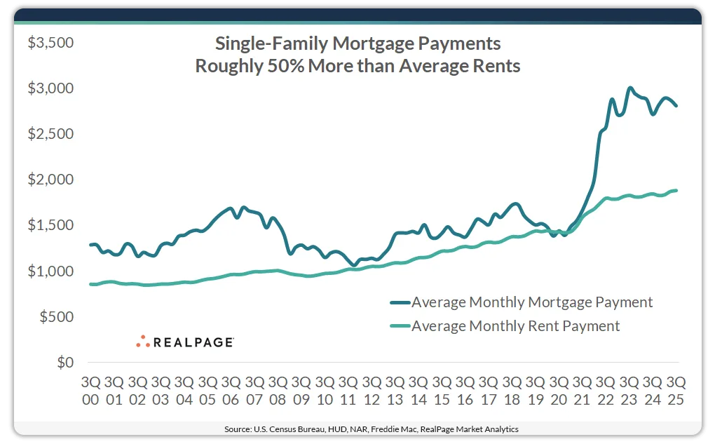 Average single-family mortgage payments now exceed average rents by roughly 50%, with the gap widening sharply since 2021.