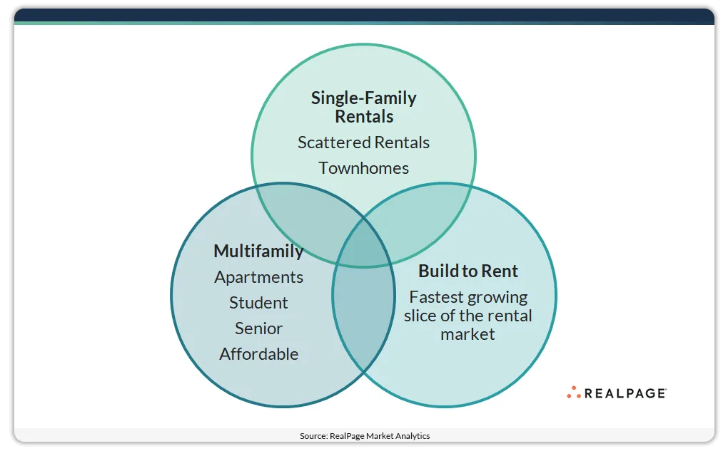 Build-to-rent communities sit at the intersection of single-family rentals and multifamily housing, making it the fastest-growing slice of the rental market.