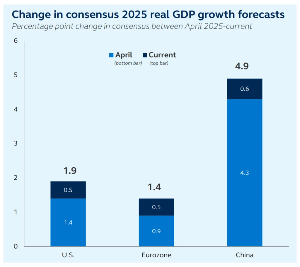 Consensus GDP forecasts for 2025 have been revised upward across major regions, reflecting surprising economic resilience.