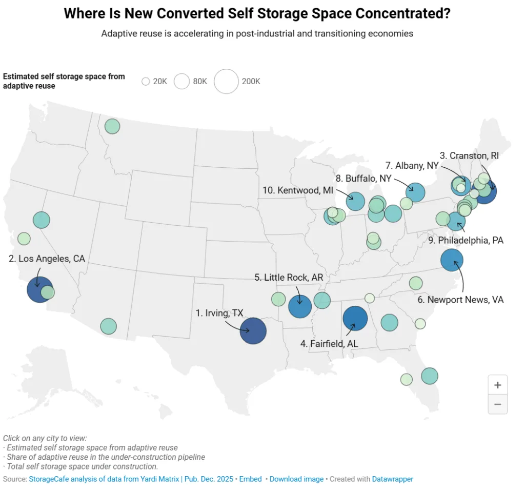 Cities like Irving, Los Angeles, and Cranston are leading the nation in new self storage space created through adaptive reuse projects.