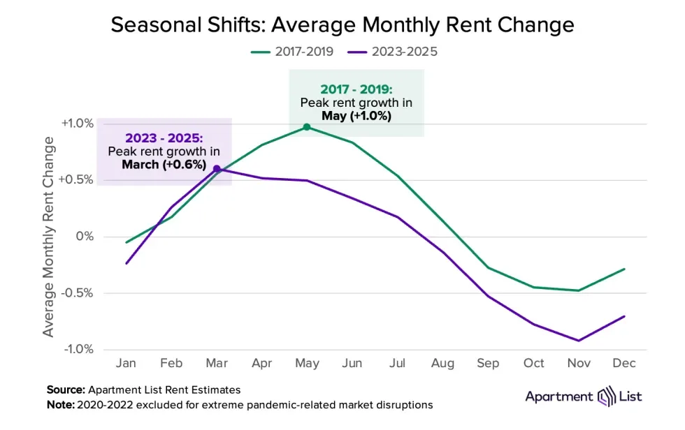 Average monthly rent growth peaked in May pre-pandemic, but now peaks earlier in March with a more muted increase.
