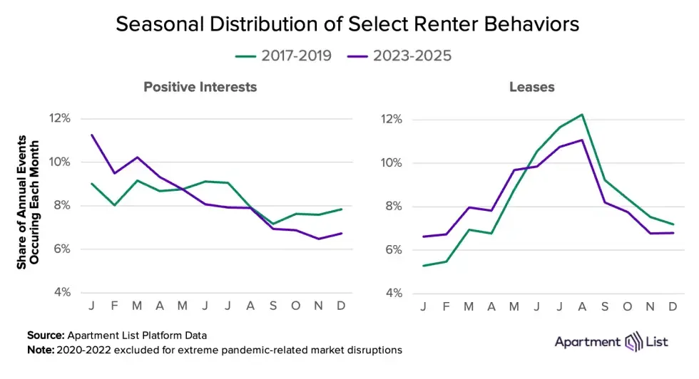 Renter interest and lease activity now spike earlier in the year, with notable declines in summer peak intensity.
