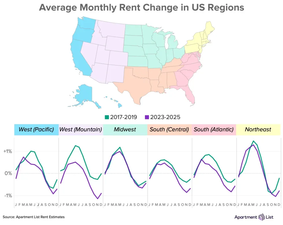 Rent seasonality has softened most in Sun Belt and coastal regions, while the Midwest maintains a steadier seasonal pattern.
