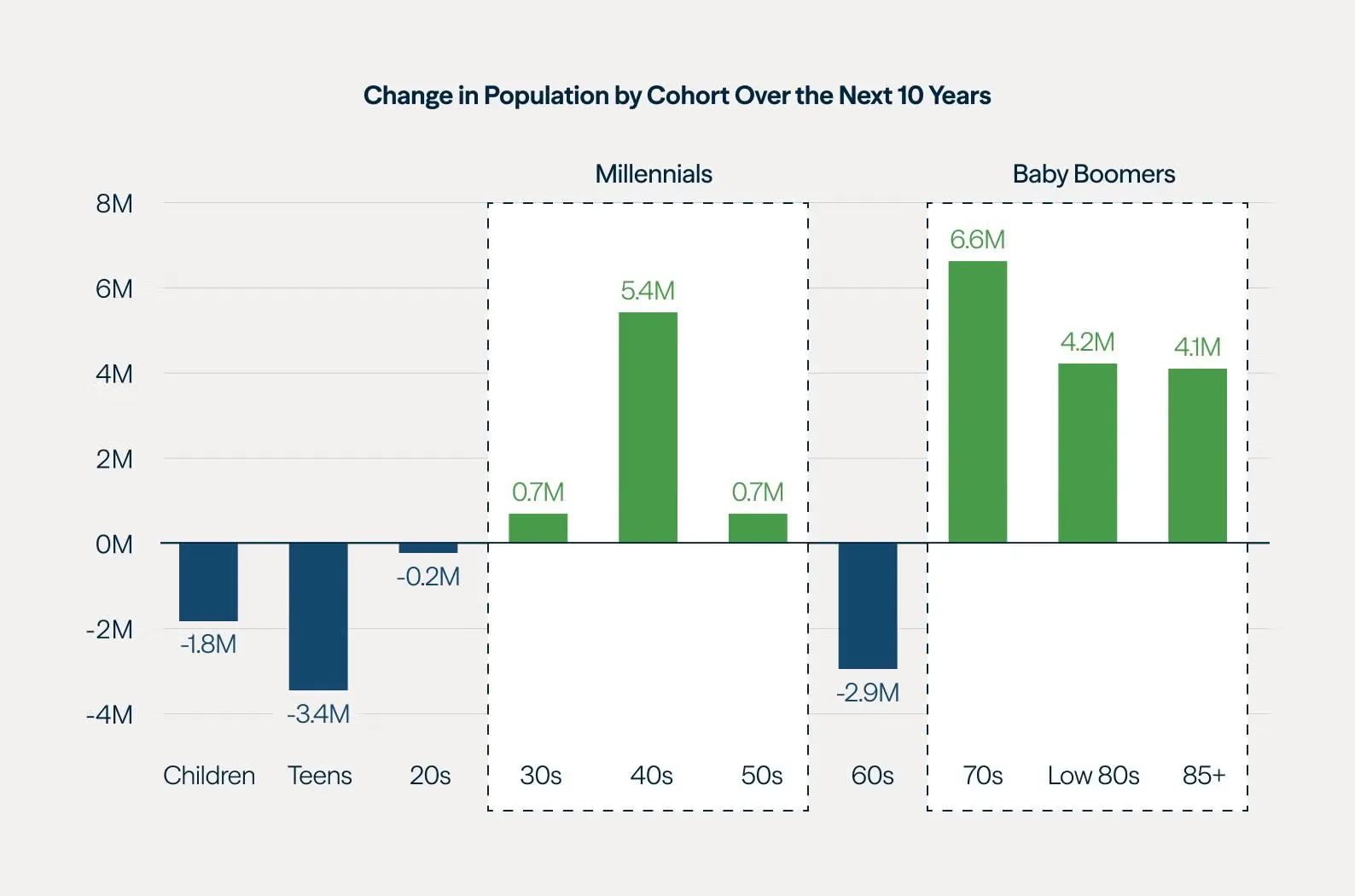 Growth in Millennials entering peak earning years and Baby Boomers aging into retirement is expected to drive increased demand for both rental and senior housing.
