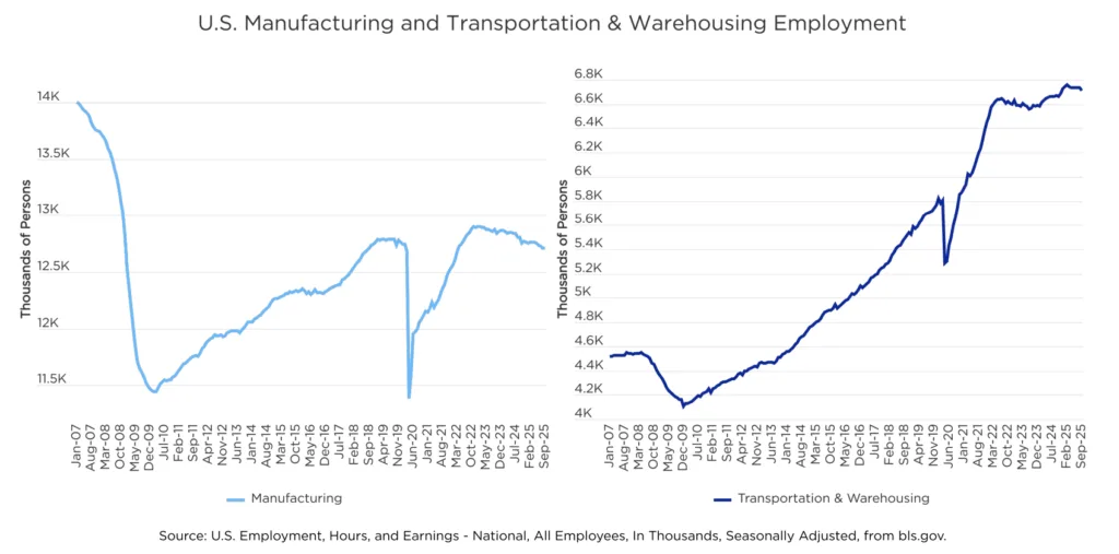 While US manufacturing employment has declined since early 2023, transportation and warehousing jobs continue to rise, reflecting the sector’s growing role in logistics and e-commerce.
