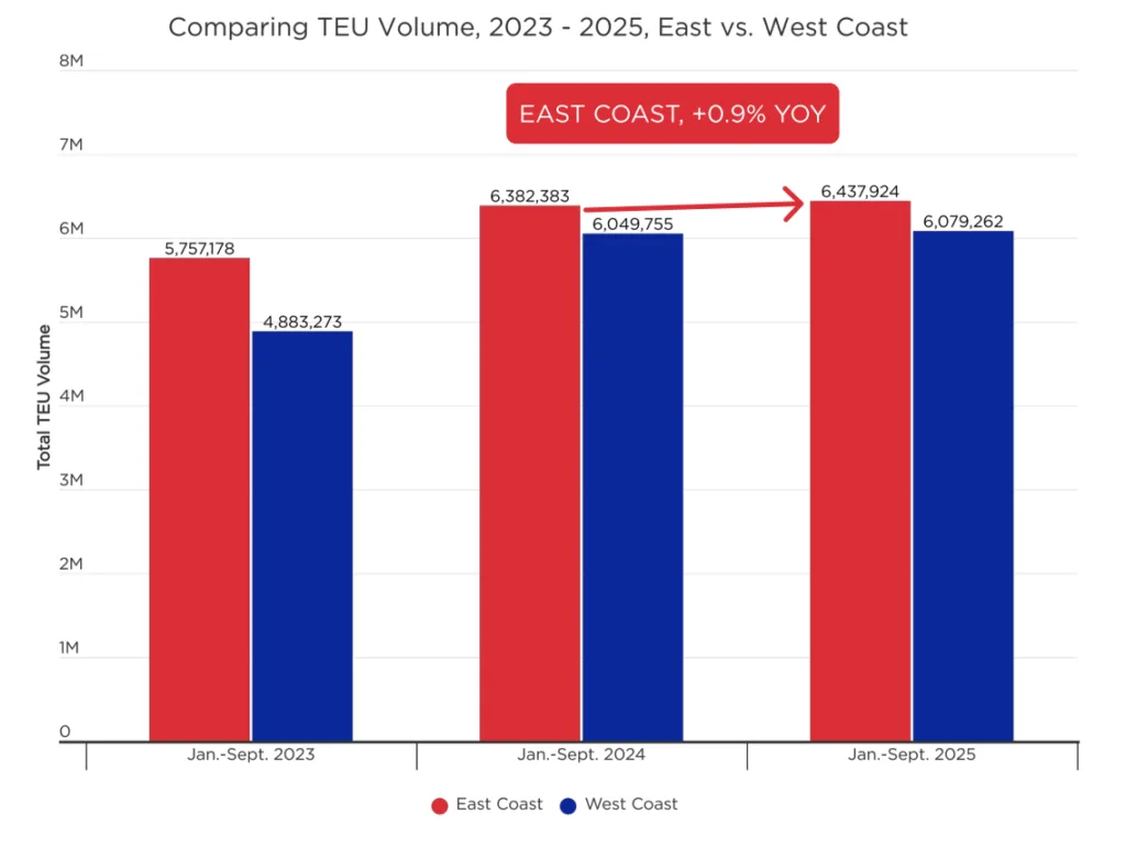 TEU volume at East Coast ports rose 0.9% year-over-year through September 2025, continuing their lead over West Coast ports amid ongoing tariff-related supply chain shifts.
