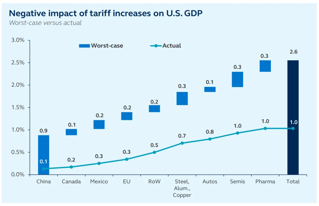Actual tariff impact on US GDP was much lower than worst-case projections, with firms absorbing much of the cost.